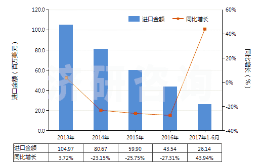 2013-2017年6月中國(guó)客車或貨運(yùn)機(jī)動(dòng)車輛用新的充氣橡膠輪胎(HS40112000)進(jìn)口總額及增速統(tǒng)計(jì) 2013-2017年6月中國(guó)客車或貨運(yùn)機(jī)動(dòng)車輛用新的充氣橡膠輪胎(HS40112000)進(jìn)口總額及增速統(tǒng)計(jì)